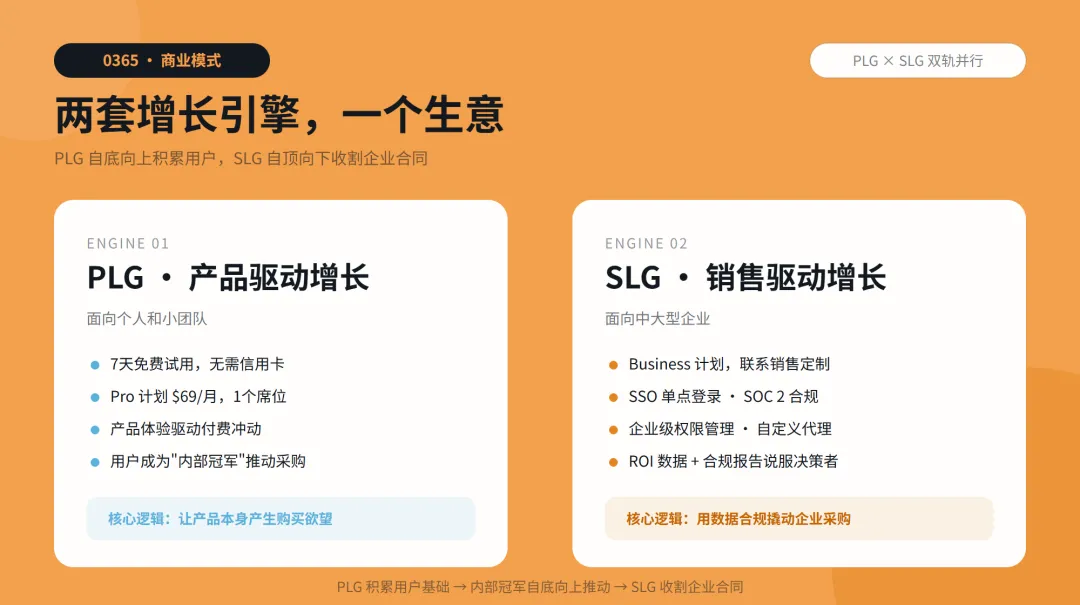 PLG 与 SLG 双轨增长