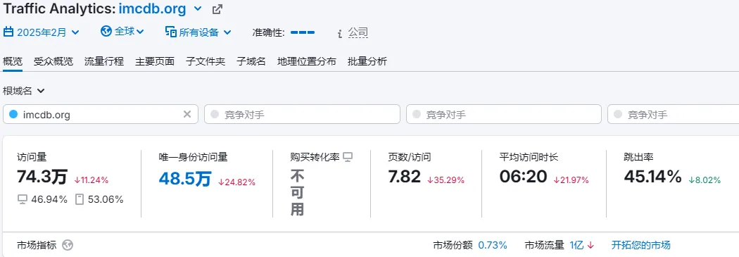IMCDb 流量数据