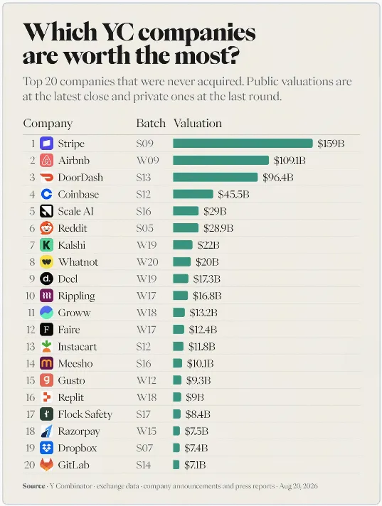 YC估值Top20榜单