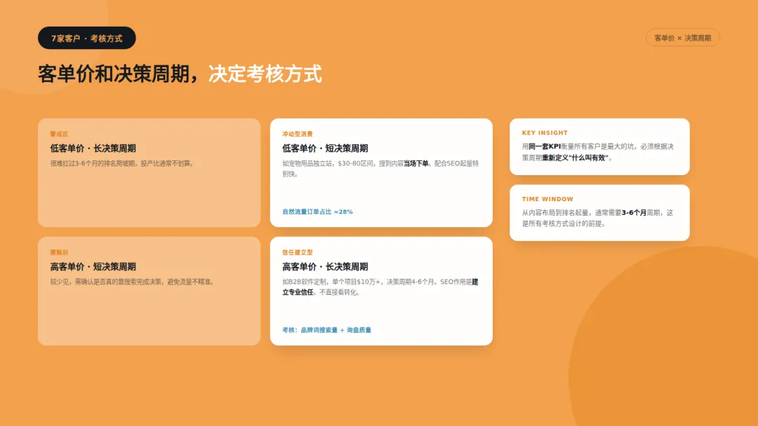客单价与决策周期匹配