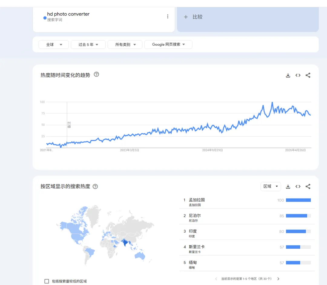 Trends国家分布全是印度