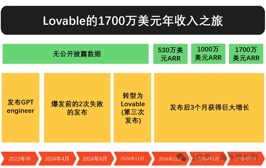 转型时间线