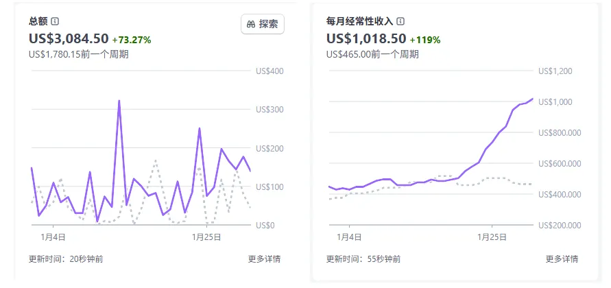 月入3千刀与MRR破千